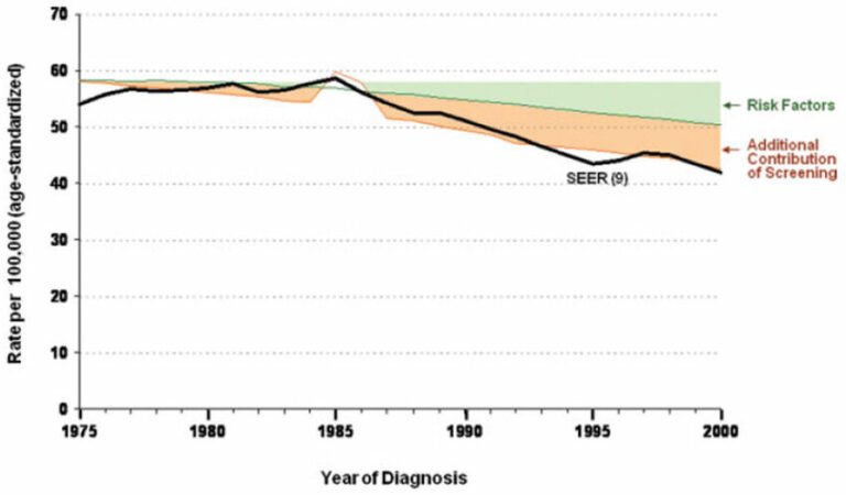 Colorectal Cancer Rates